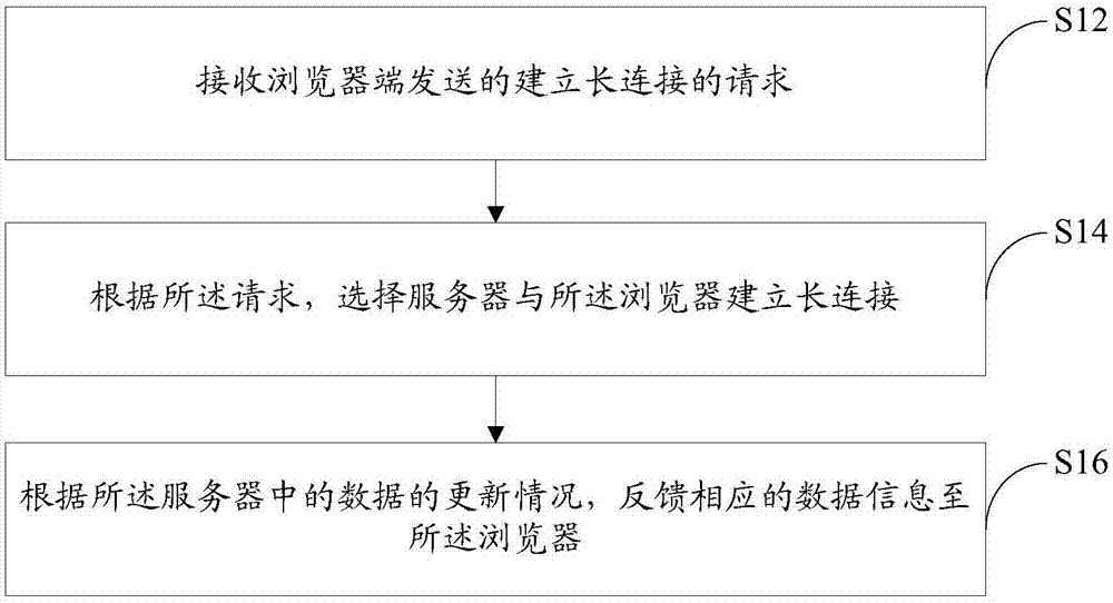 一种基于长连接的数据推送方法及系统与流程