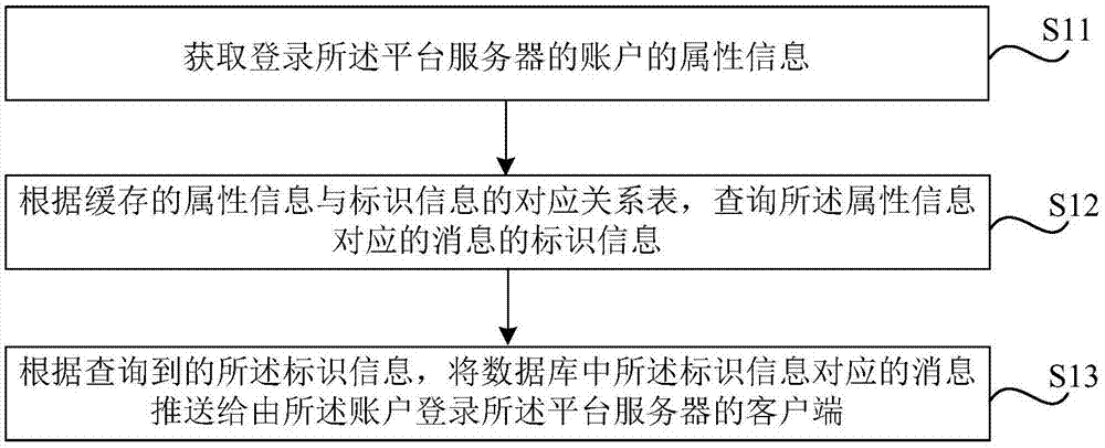 推送消息的方法、装置和存储介质与流程