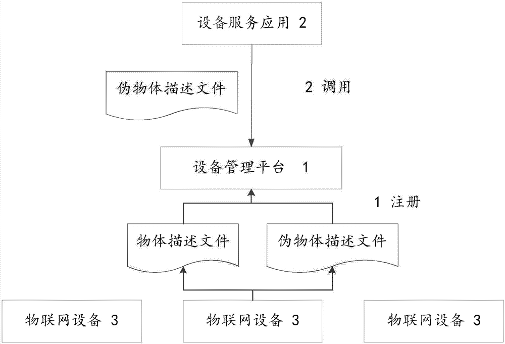 一种基于物体描述方法的具有网络面具的物联网系统与流程