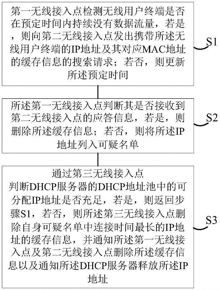 一种应用于分布式AP系统的IP地址回收方法与流程