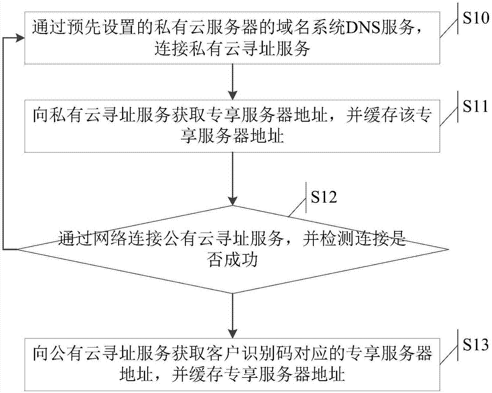 一种专享云服务器的寻址方法及系统与流程