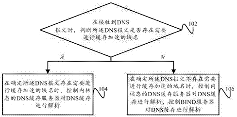 DNS缓存的解析加速方法及解析加速装置与流程