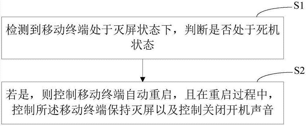 移动终端及其控制重启的方法和装置与流程