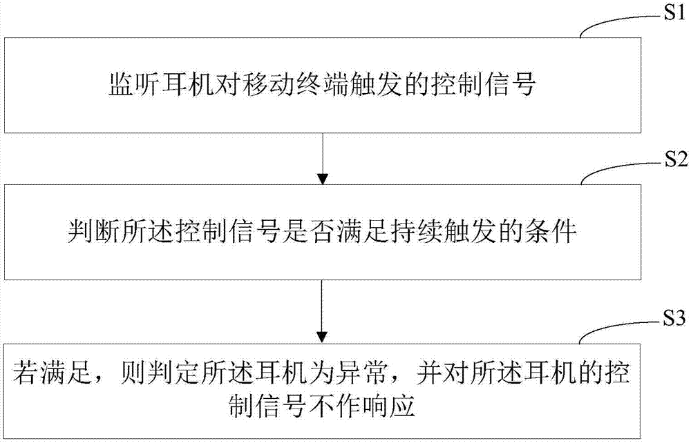 移动终端及其检测耳机异常的方法和装置与流程