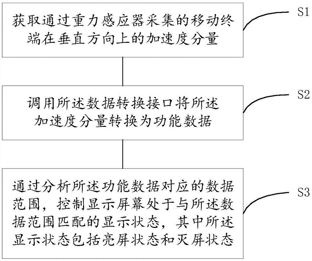 控制屏幕显示状态的方法及系统与流程