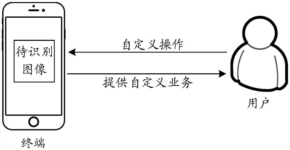 一种基于对象识别的业务处理方法和装置与流程