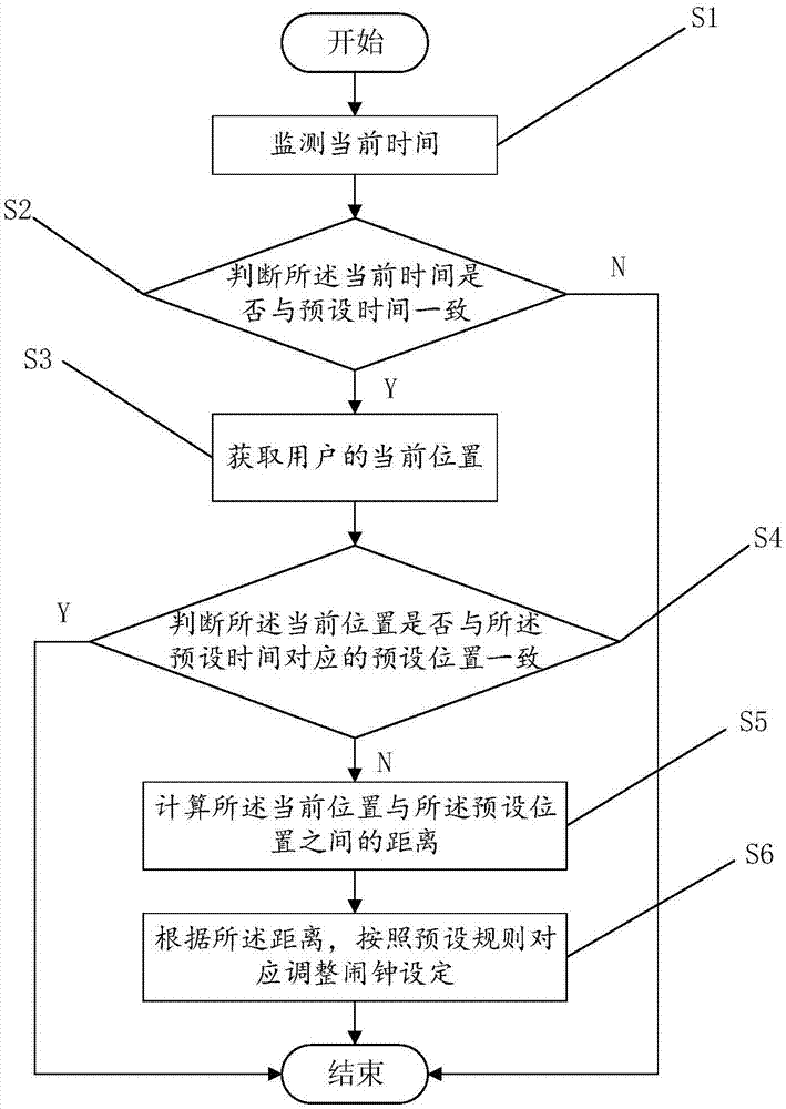 基于位置信息智能调节闹钟的方法、移动终端和存储介质与流程