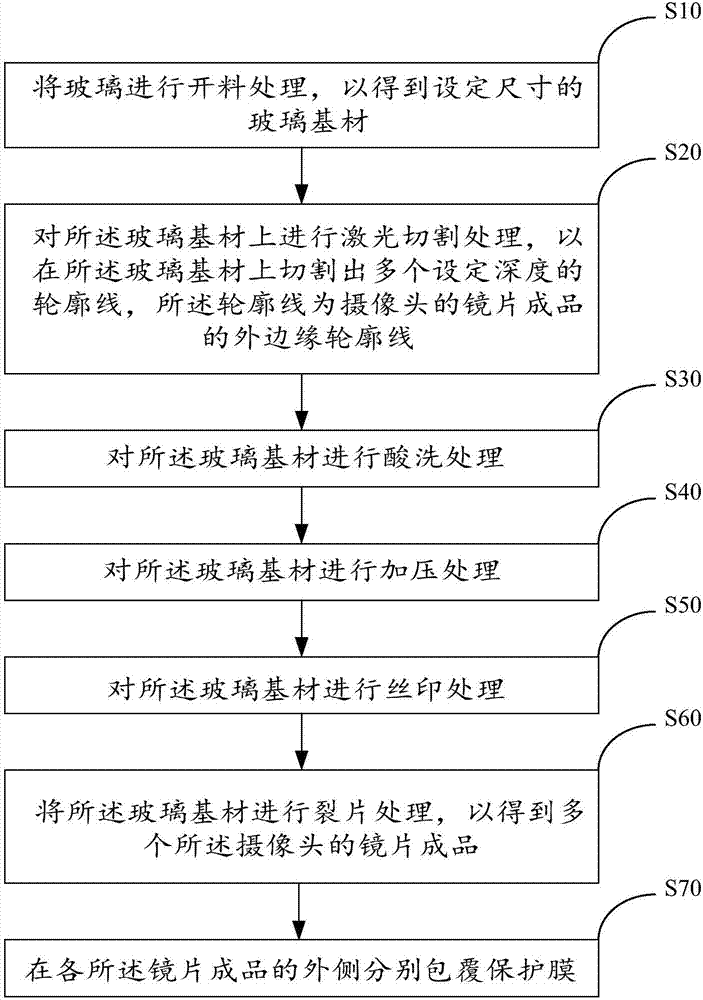 摄像头加工方法与流程