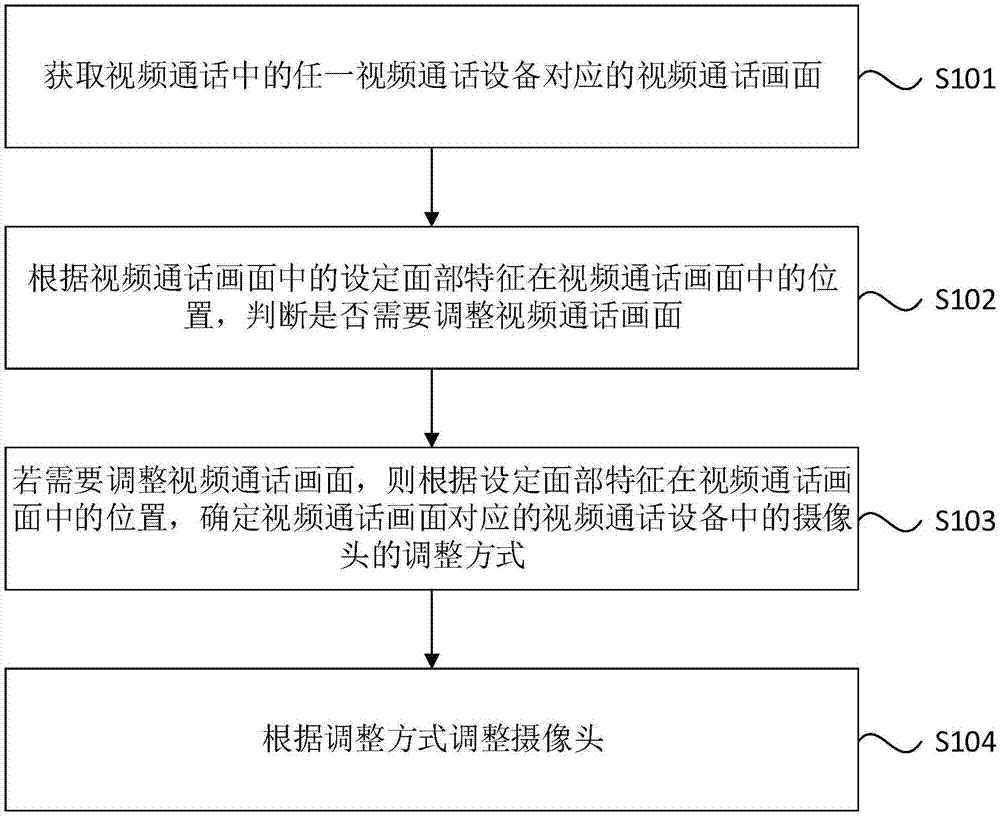 摄像头的调整方法、装置、视频通话设备和存储介质与流程