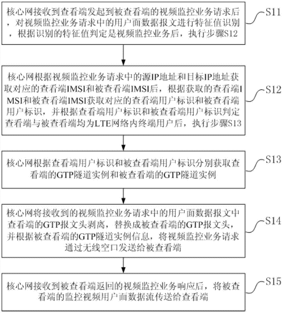 一种LTE网络移动视频监控的实现方法与流程