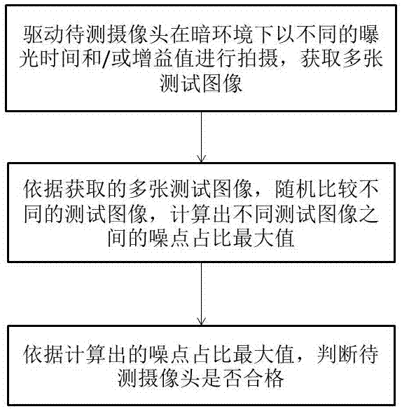 一种摄像头的随机噪点测试方法、装置及可读存储介质与流程