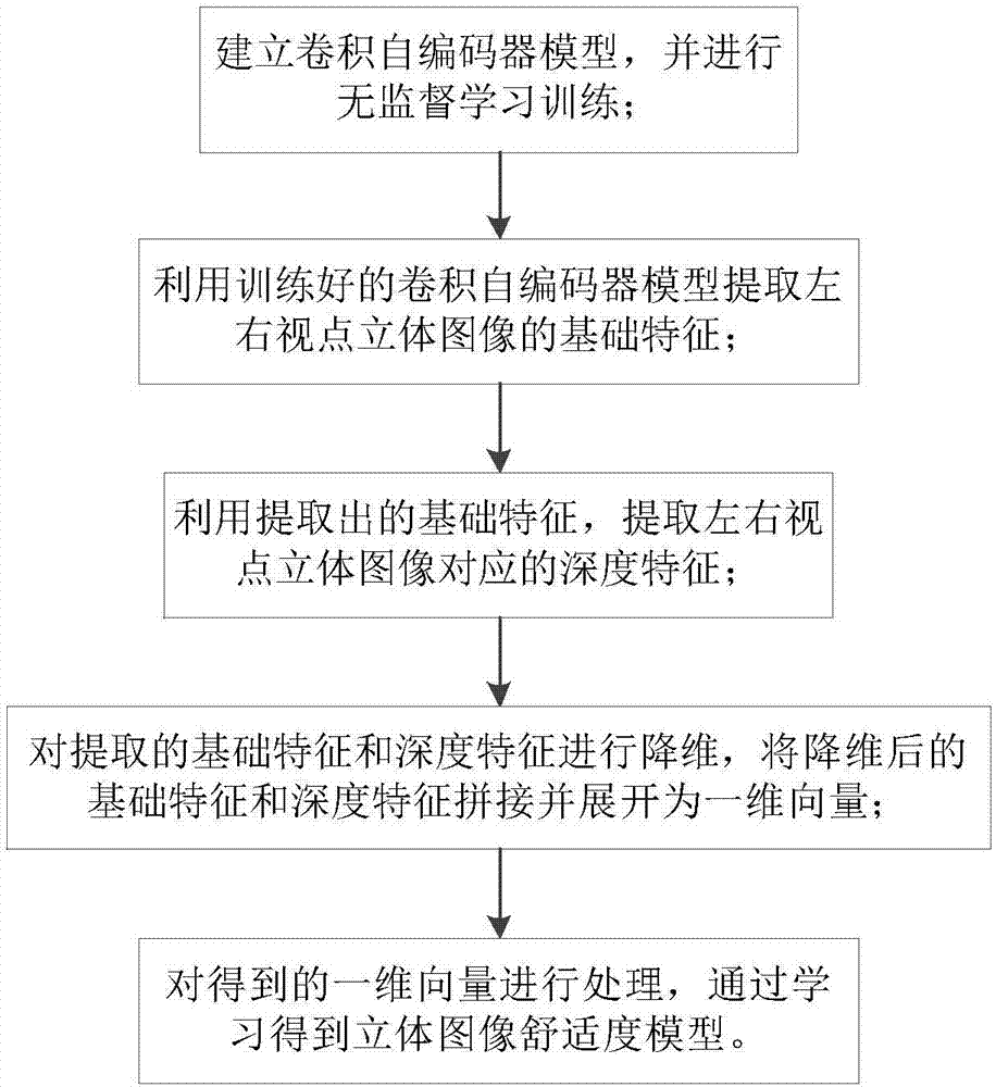 基于卷积自编码器的立体图像舒适度质量评价方法及系统与流程