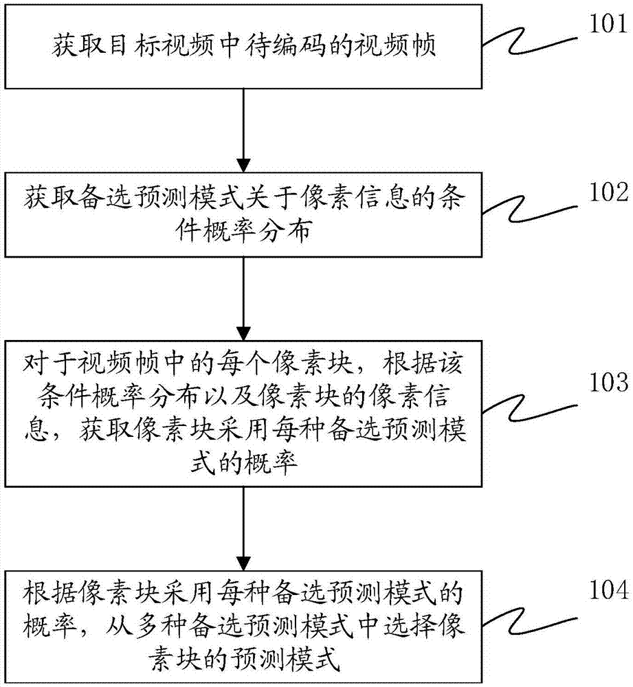 预测模式选择方法、装置及存储介质与流程