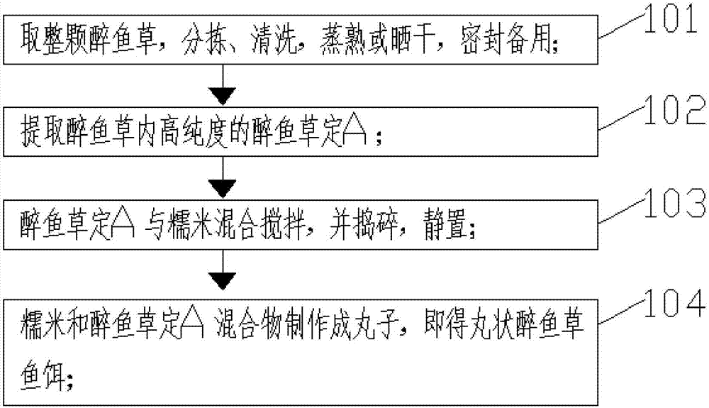 一种醉鱼草鱼饵的制作方法