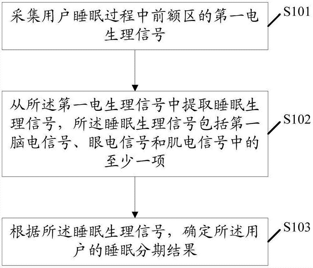 一种睡眠分期方法及相关设备与流程