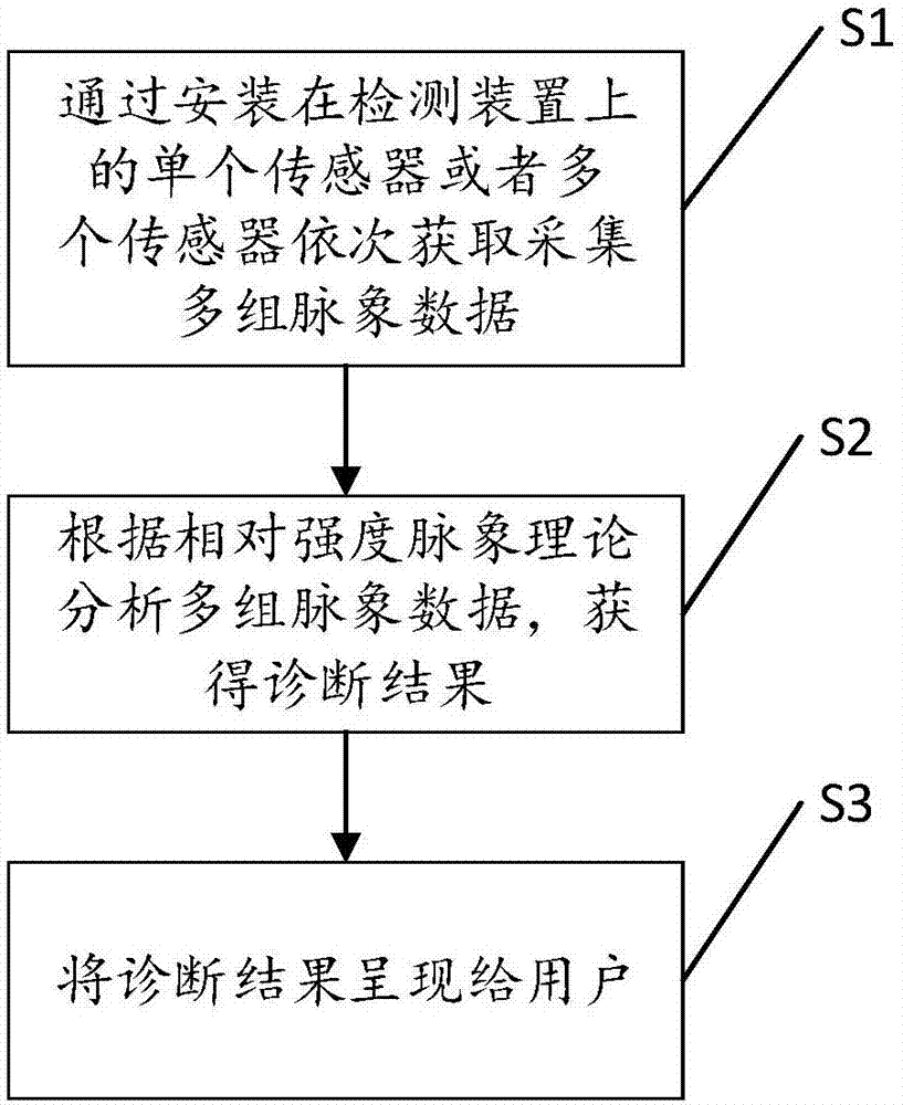 基于相对强度脉象理论的脉象检测方法及装置与流程