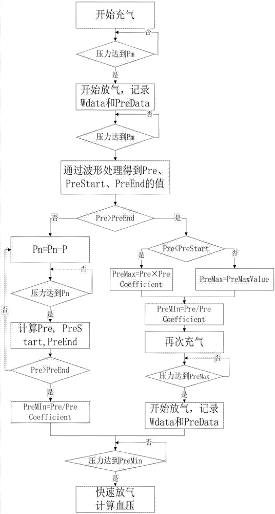 一种适用于电子血压测量装置的压力控制方法与流程