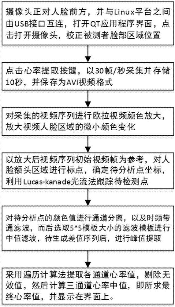 一种基于欧拉视频放大的非接触式心率监测方法与流程