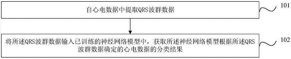 心电数据分类方法、装置、电子设备以及存储介质与流程