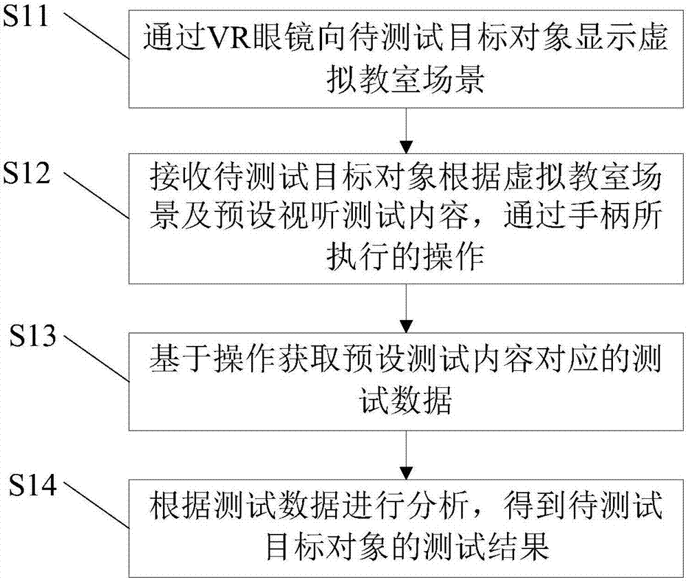 整合视听连续执行测试方法、装置及系统与流程