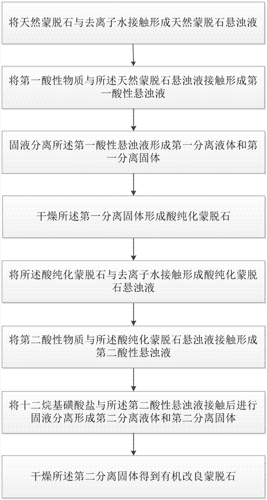 有机改良蒙脱石的制备方法与流程