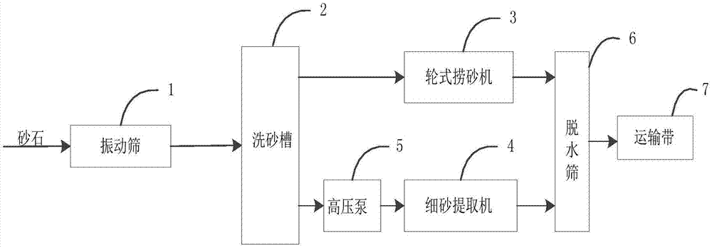 洗砂系统及其调试方法与流程