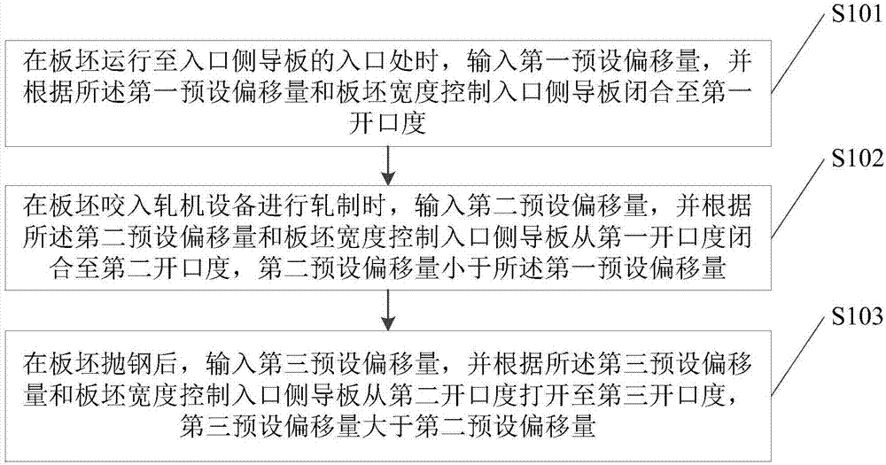 一种动态对中侧导板的方法及控制装置与流程