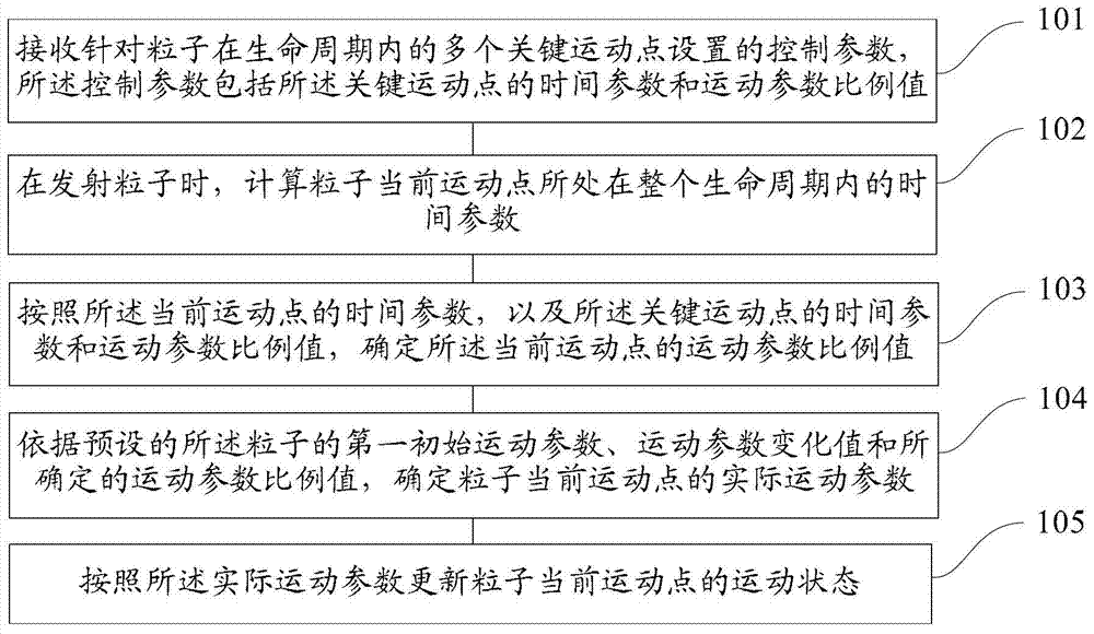 一种粒子运动的控制方法和装置与流程