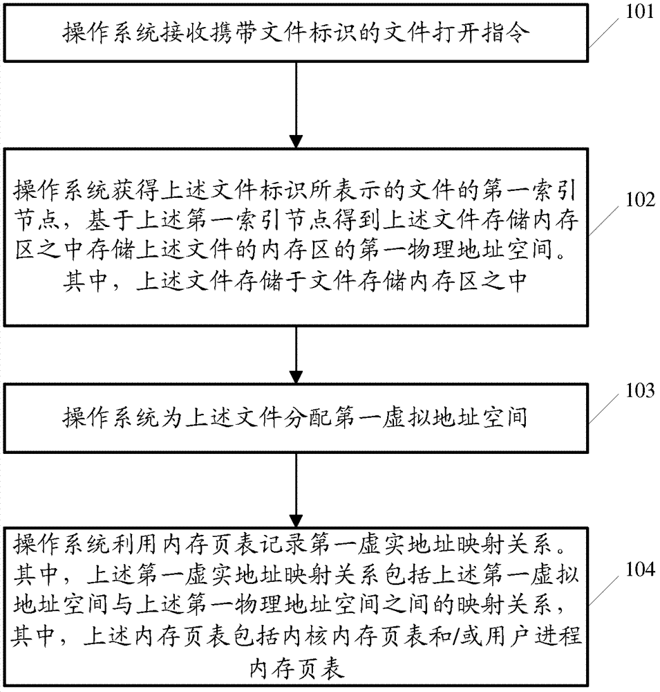 访问文件的方法和相关设备与流程