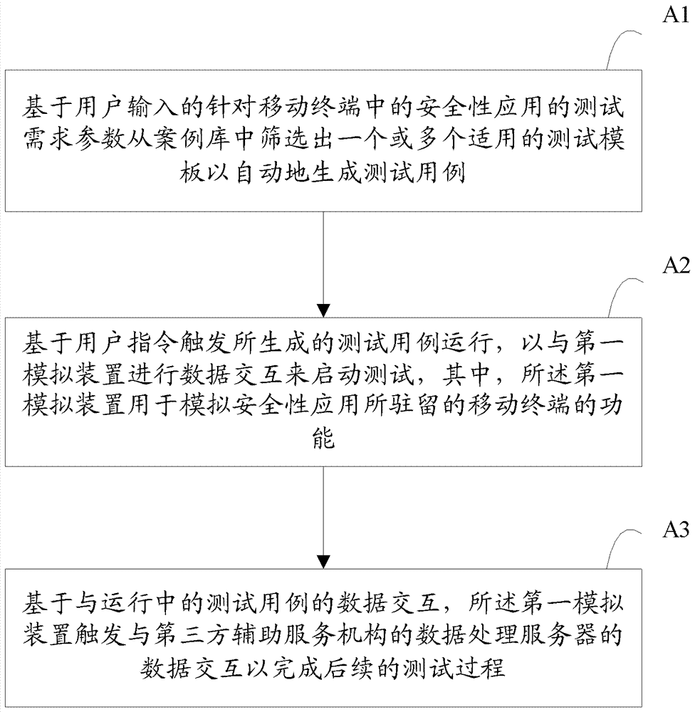 移动终端中的安全性应用测试方法与流程