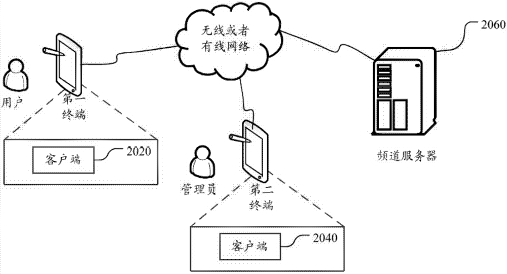 频道接入方法和系统与流程