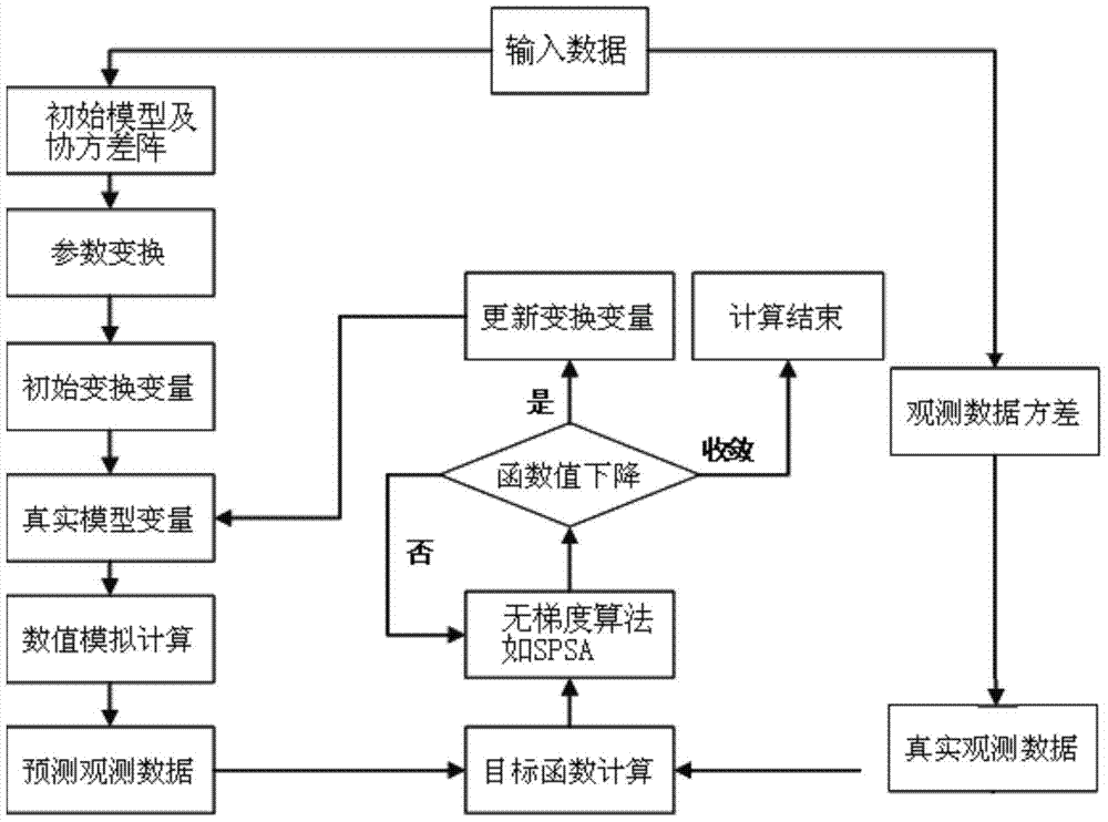 一种基于降维策略的油藏模拟快速拟合方法与流程