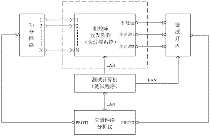 一种相控阵测向装置的方向图测试方法、电路及系统与流程