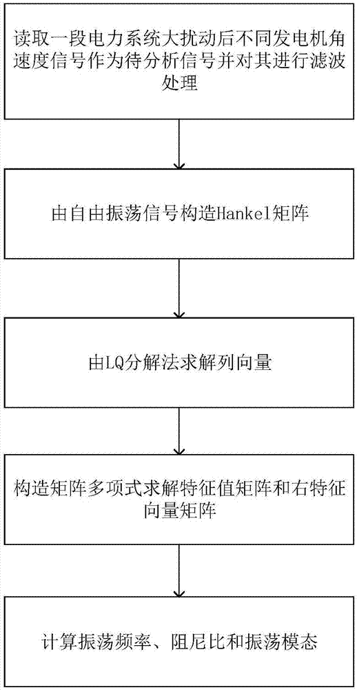 一种基于PRCE的低频振荡模式在线辨识方法与流程