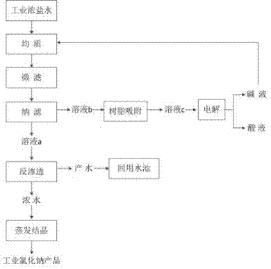 一种工业浓盐水资源化利用的方法及系统与流程