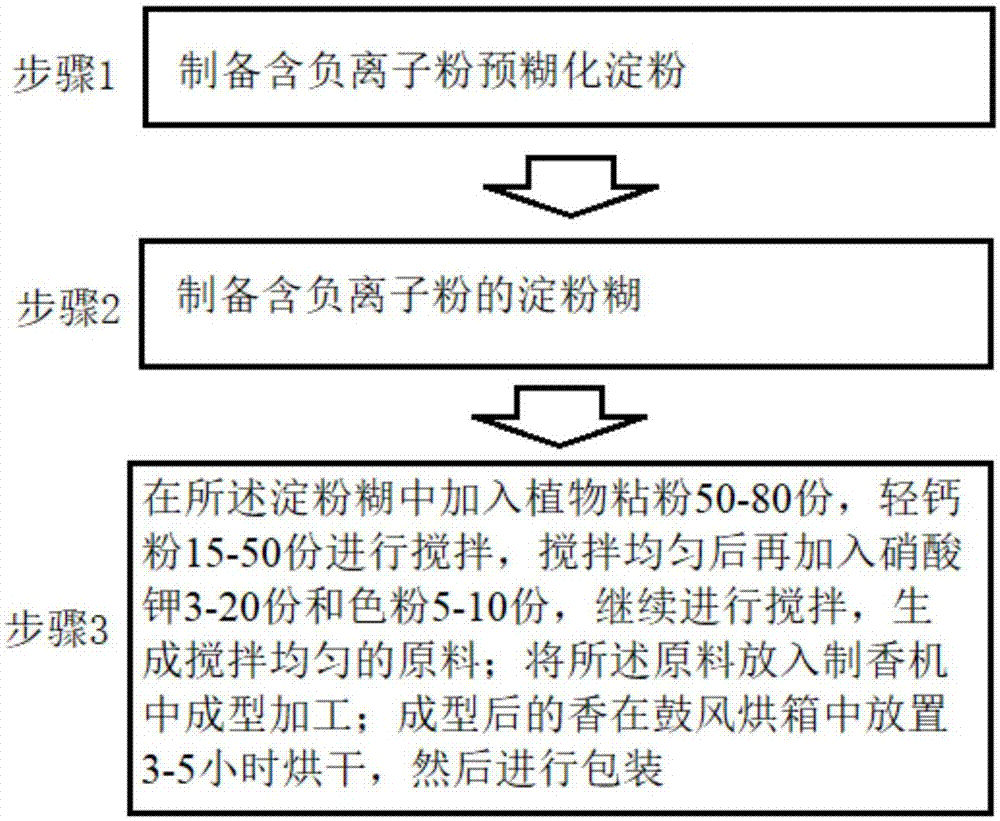 一种可释放负离子的无烟香的制备方法与流程