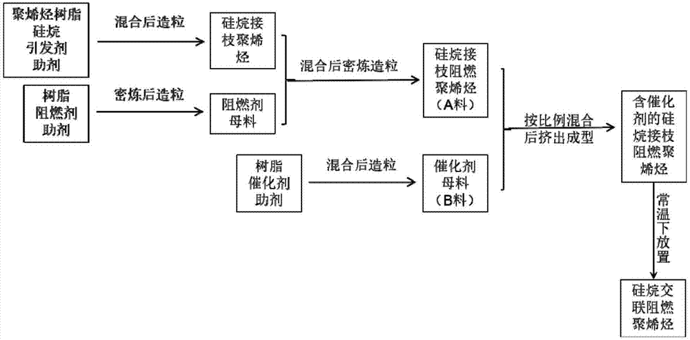 无需水煮的硅烷交联聚烯烃电缆料及其制备方法与流程