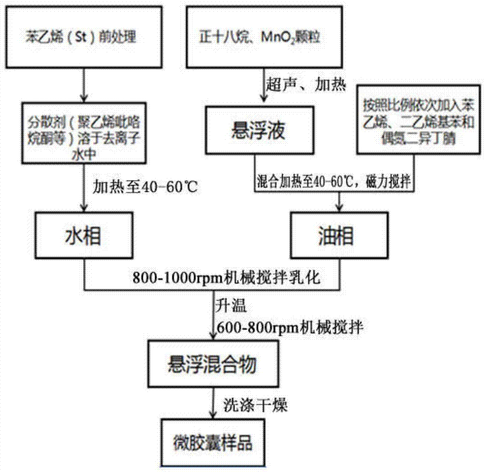 一种添加二氧化锰颗粒改善正十八烷/聚苯乙烯相变微胶囊热性能的方法与流程