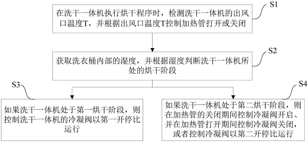 洗干一体机及其冷凝阀控制方法、装置与流程