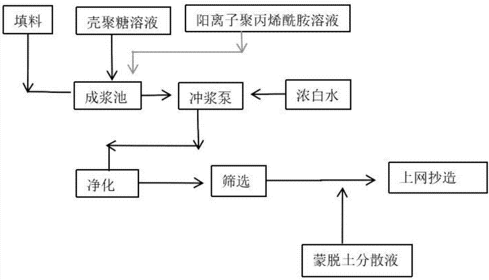 一种高剪切条件下提高填料留着率和改善纸张匀度的方法与流程