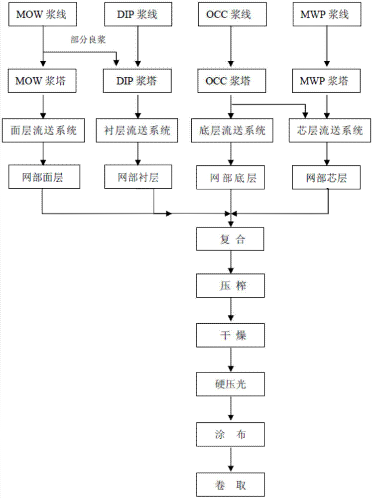 一种涂布牛卡纸的生产工艺的制作方法