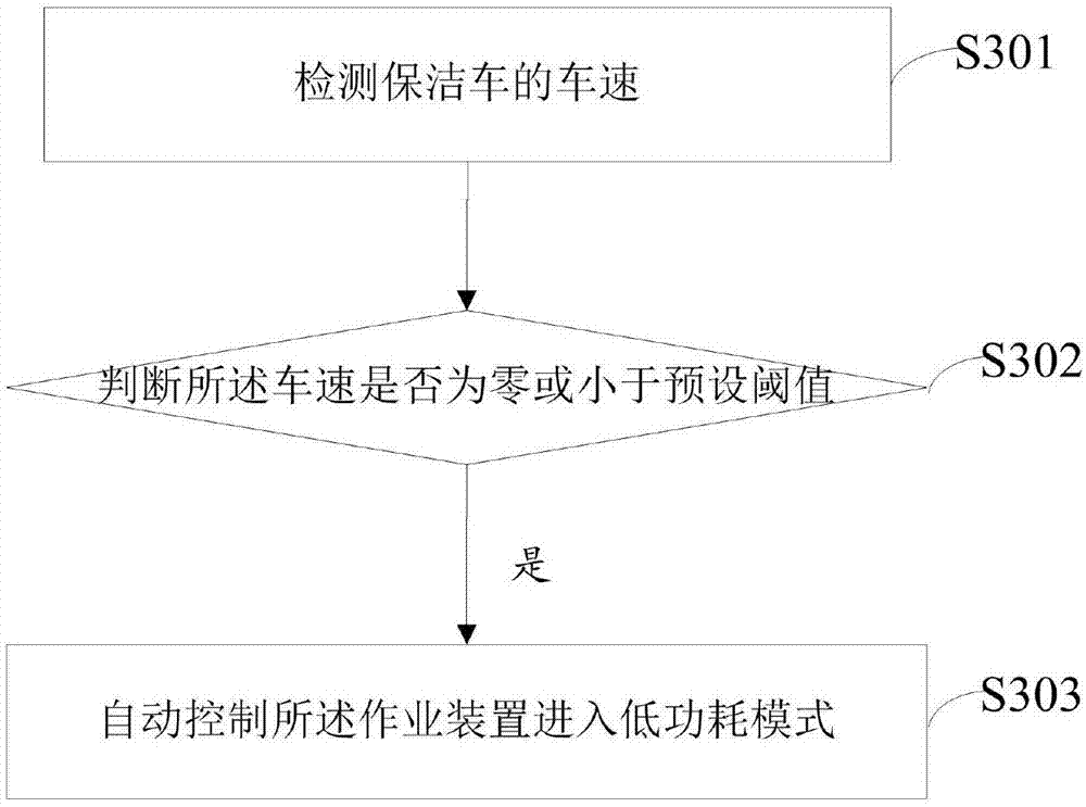 一种路面保洁车作业装置控制方法及系统与流程