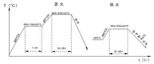 一种大型泵壳的热处理工艺的制作方法