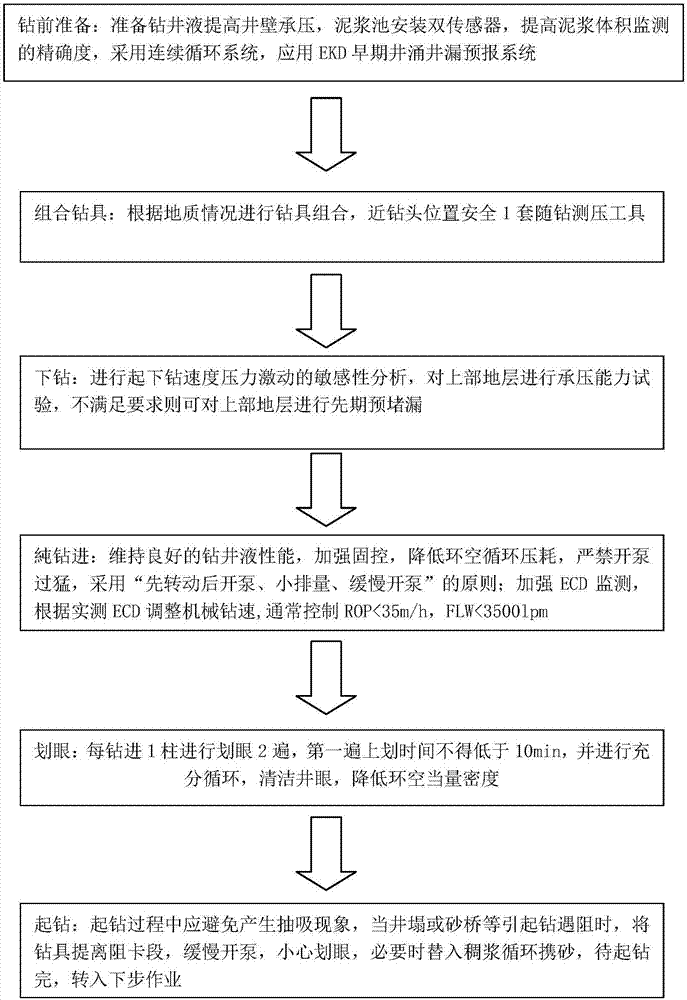 深水窄压力窗口井安全钻进方法与流程