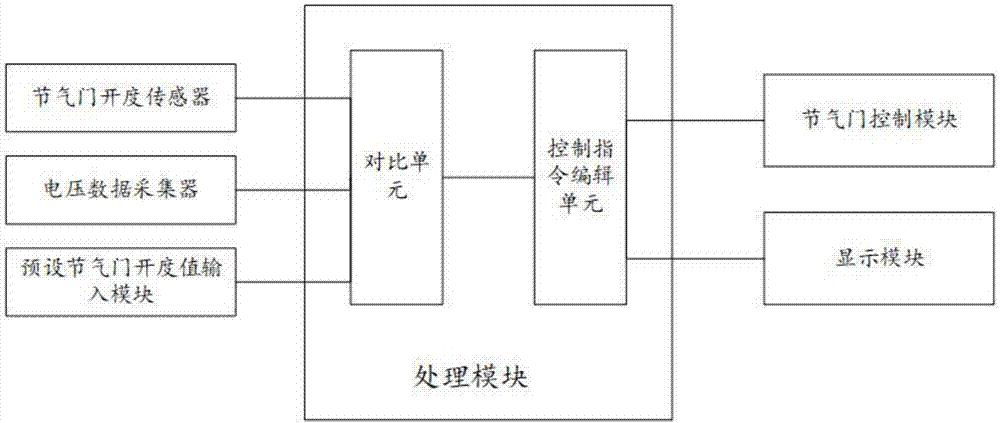 节气门开度自动控制系统及自动控制方法与流程