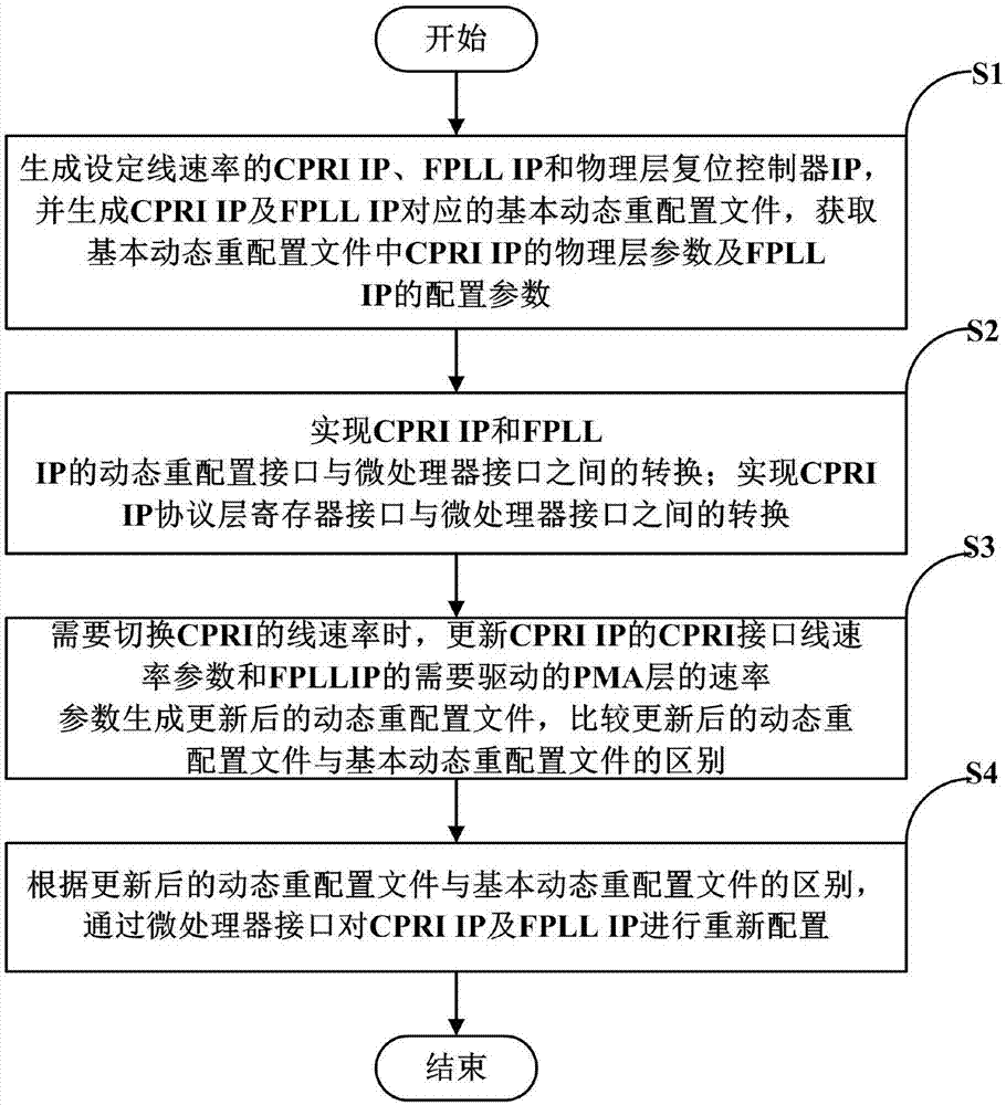 一种CPRI业务线速率动态切换的方法及系统与流程