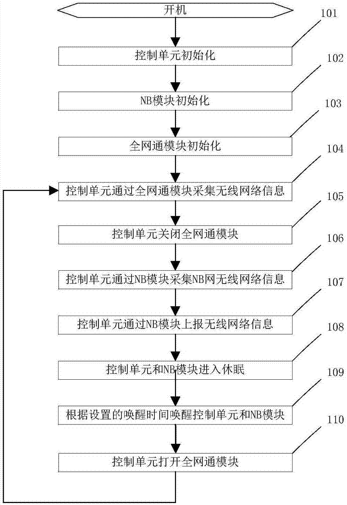 基于NB网络的无线网络信息采集方法及装置与流程