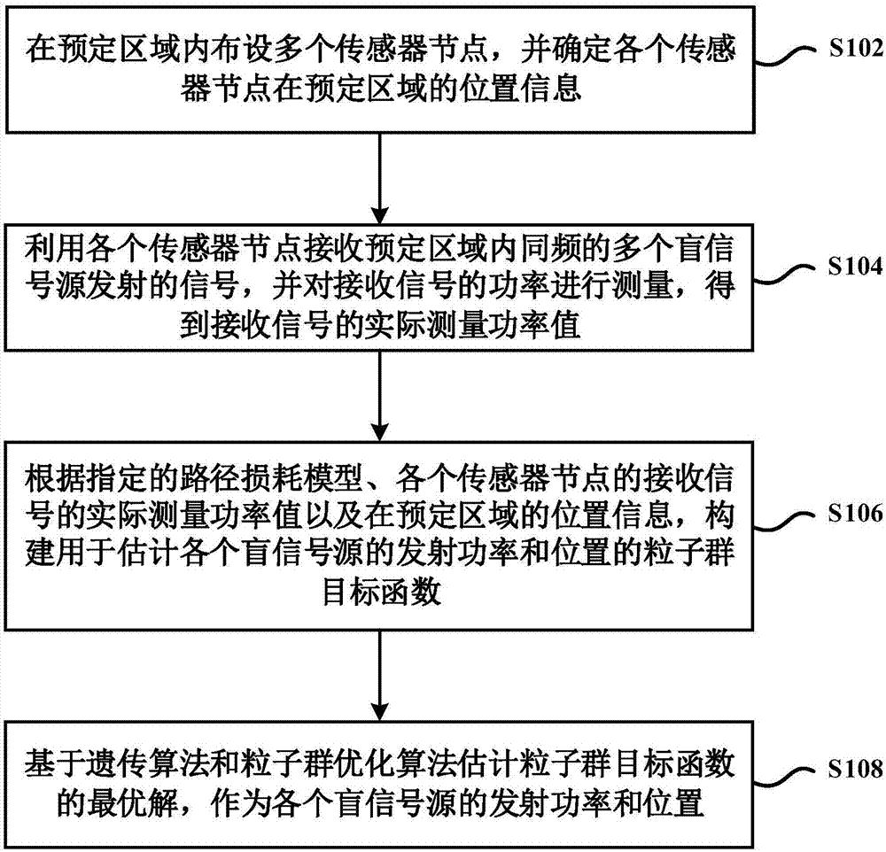 一种盲信号源功率位置联合估计方法及系统与流程