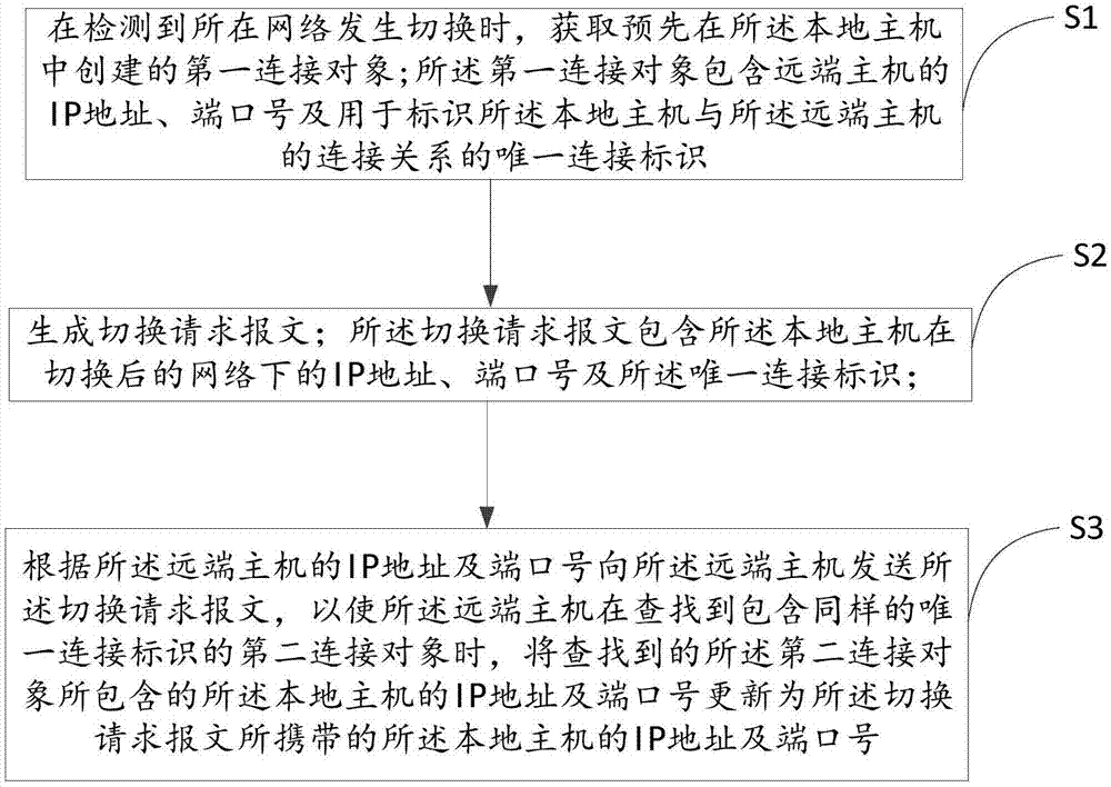 一种数据传输方法及移动设备与流程