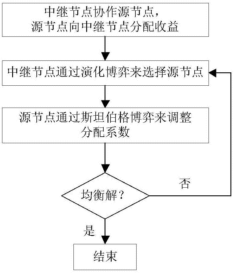 一种面向多源多中继协作网络的资源分配方法与流程